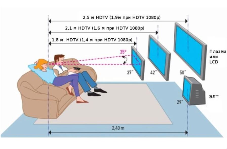 Расстояние до телевизора от зрителя в зависимости от площади комнаты и размера техники