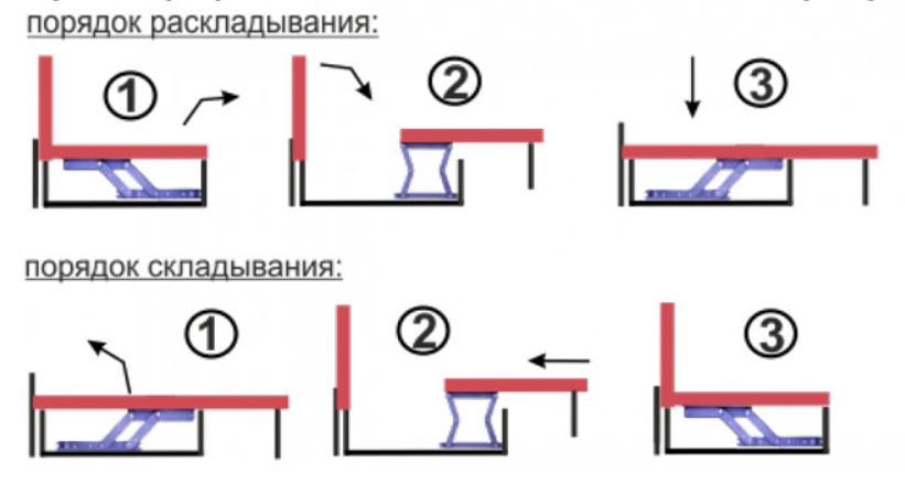 Схема, как пользоваться диваном с механизмом «пантограф»