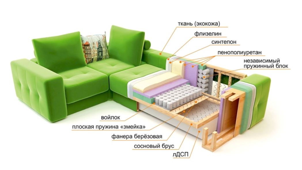 Примеры диванных наполнителей, каркас и обивка