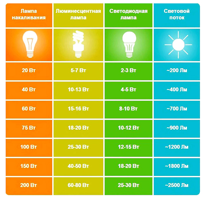 Мощность разных типов ламп